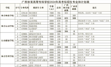 广西哪些专科有体育运营与管理专业