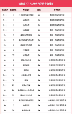 山东哪些大学有休闲体育专业