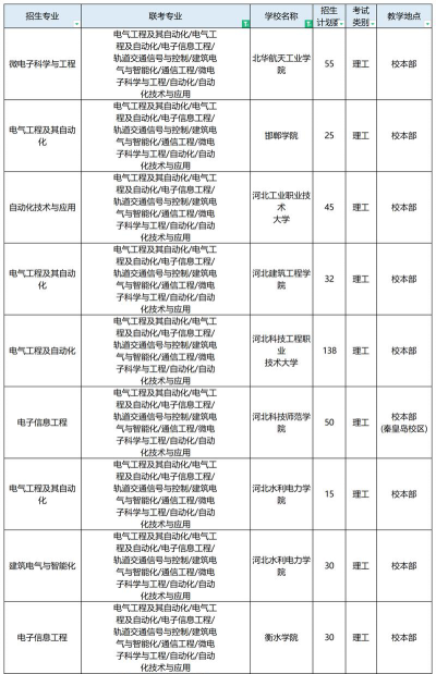 河北哪些大学有智能电网信息工程专业