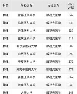 河北哪些大学有眼视光医学专业
