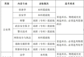 内蒙古哪些专科有刑事侦查专业