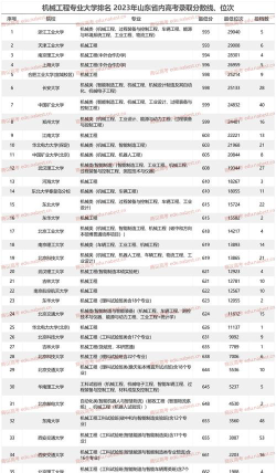 山东哪些大学有机器人工程专业