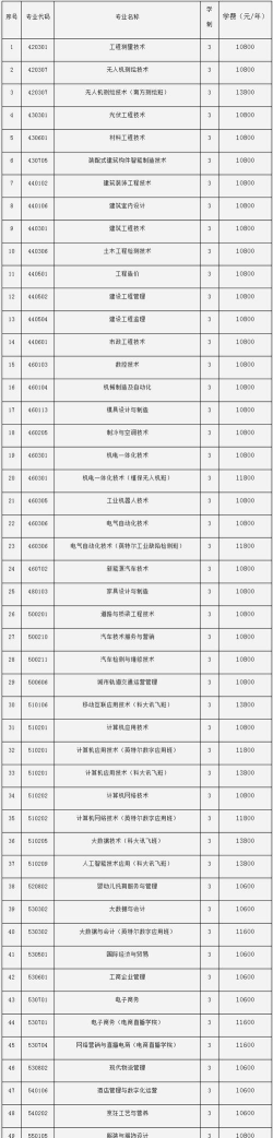 广西理工职业技术学院一年学费多少钱及各专业的收费标准(2025参考）