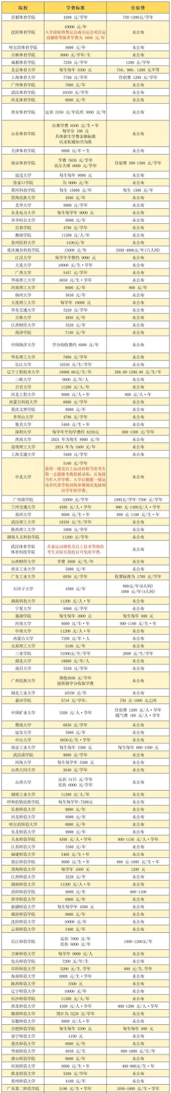 黄冈师范学院一年学费多少钱及各专业的收费标准(2025参考）