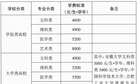 皖南医学院一年学费多少钱及各专业的收费标准(2025参考）