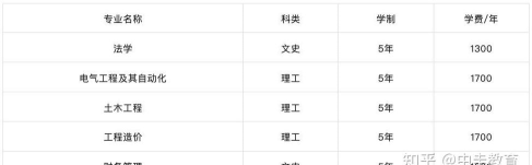 河南城建学院一年学费多少钱及各专业的收费标准(2025参考）