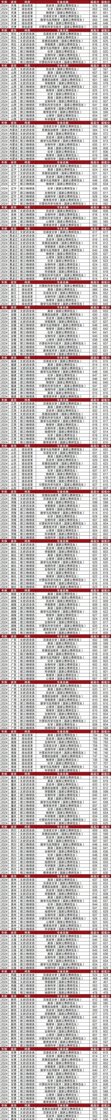 陕西师范大学一年学费多少钱及各专业的收费标准(2025参考）