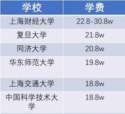 上海财经大学一年学费多少钱及各专业的收费标准(2025参考）