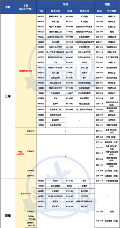 北京航空航天大学一年学费多少钱及各专业的收费标准(2025参考）