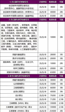 南京大学一年学费多少钱及各专业的收费标准(2025参考）