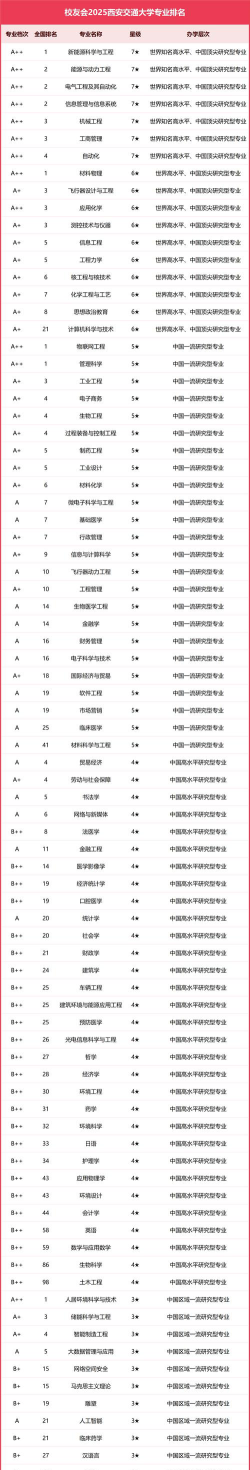 西安交通大学最厉害的专业