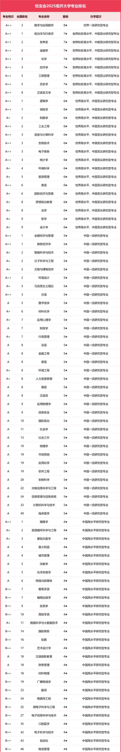 南开大学最厉害的专业