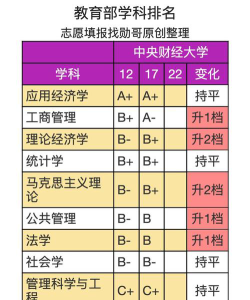 中央财经大学最厉害的专业
