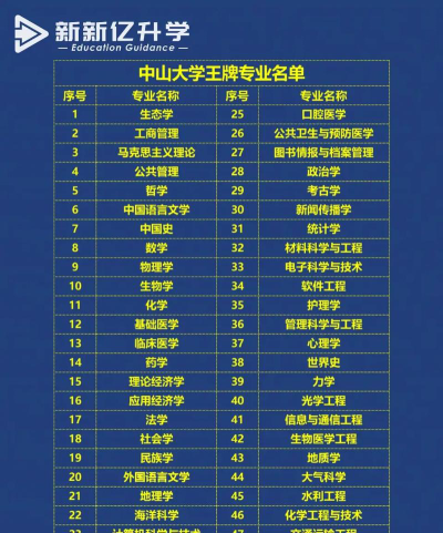 中山大学最厉害的专业