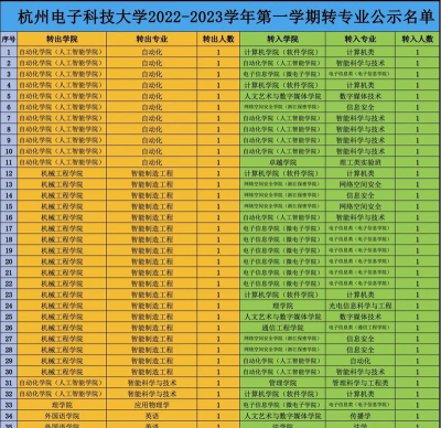 2024年杭州电子科技大学在广东计划招生人数