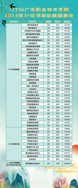 2024年黑龙江农业职业技术学院在广东计划招生人数