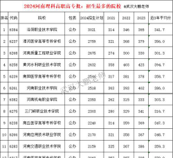 2024年河南医学高等专科学校在广东计划招生人数