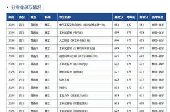 2024年西安交通大学在四川计划招生人数（附学费及专业录取分数)