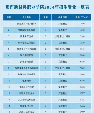 2024年焦作新材料职业学院在河南计划招生人数（附学费及专业录取分数)