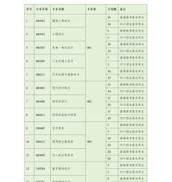 2024年塔里木职业技术学院在河南计划招生人数（附学费及专业录取分数)