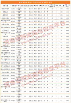 2024年林州建筑职业技术学院在河南计划招生人数（附学费及专业录取分数)