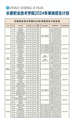 2024年长春早期教育职业学院在河南计划招生人数（附学费及专业录取分数)