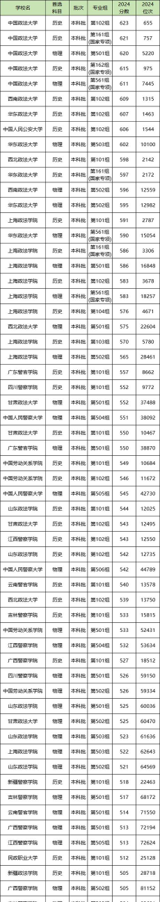 2024年中国政法大学在新疆计划招生人数（附学费及专业录取分数)