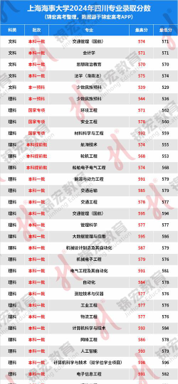 2024年上海海事大学在四川计划招生人数（附学费及专业录取分数)