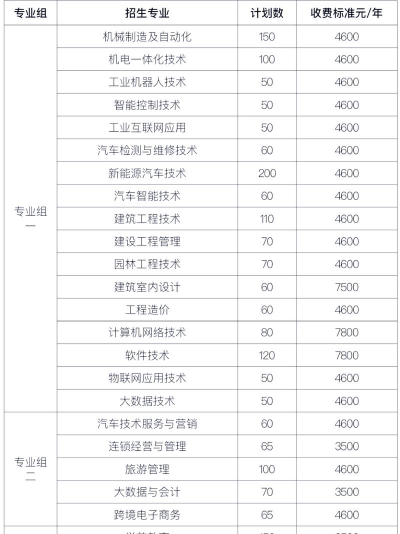 2024年长沙职业技术学院在河南计划招生人数（附学费及专业录取分数)