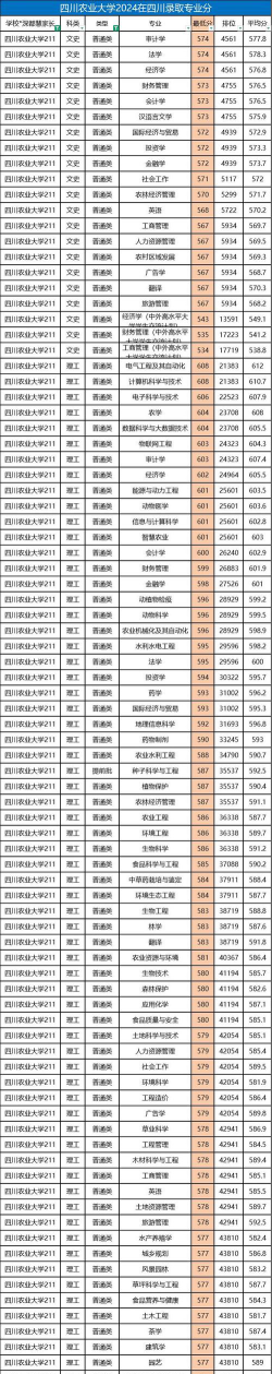 2024年华中农业大学在四川计划招生人数（附学费及专业录取分数)