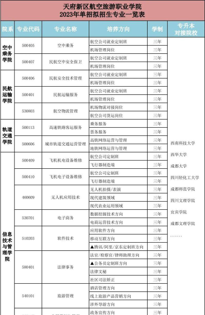 2024年天府新区航空旅游职业学院在河南计划招生人数（附学费及专业录取分数)
