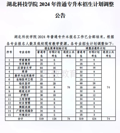 2024年湖北科技职业学院在河南计划招生人数（附学费及专业录取分数)