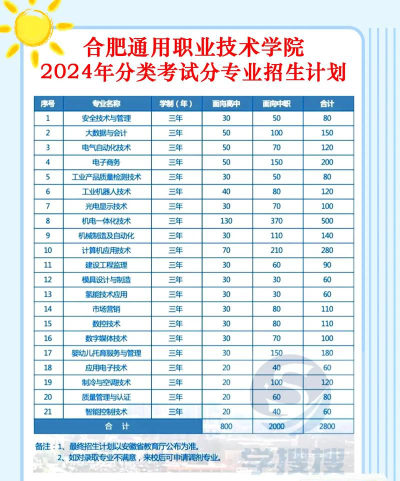 2024年合肥通用职业技术学院在河南计划招生人数（附学费及专业录取分数)
