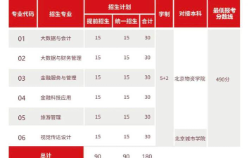 2024年北京财贸职业学院在河南计划招生人数（附学费及专业录取分数)