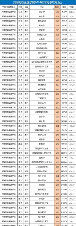 2024年河南财政金融学院在河南计划招生人数（附学费及专业录取分数)