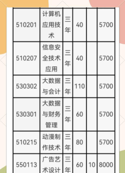 2024年海南软件职业技术学院在河南计划招生人数（附学费及专业录取分数)
