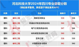 2024年河北科技大学在四川计划招生人数（附学费及专业录取分数)