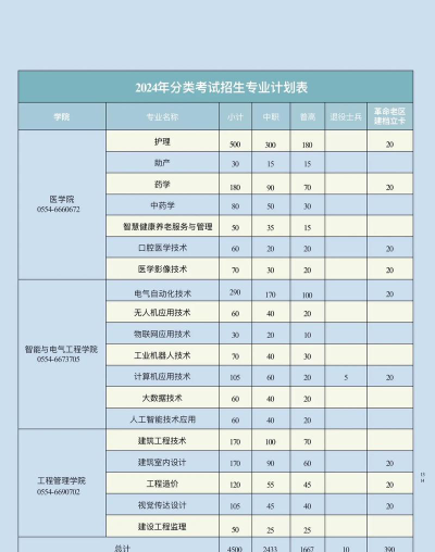 2024年淮南职业技术学院在河南计划招生人数（附学费及专业录取分数)