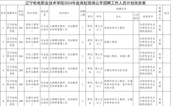 2024年辽宁机电职业技术学院在河南计划招生人数（附学费及专业录取分数)