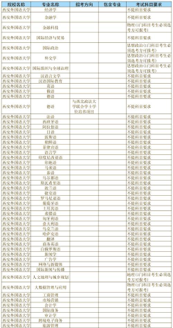 2024年西安外国语大学在新疆计划招生人数（附学费及专业录取分数)