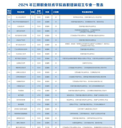 2024年江阴职业技术学院在河南计划招生人数（附学费及专业录取分数)