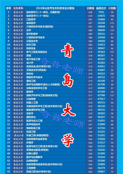 2024年青岛大学在新疆计划招生人数（附学费及专业录取分数)