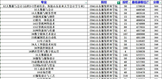 2024年山东服装职业学院在河南计划招生人数（附学费及专业录取分数)
