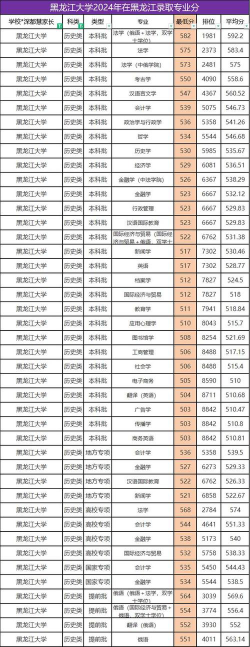 2024年黑龙江大学在新疆计划招生人数（附学费及专业录取分数)