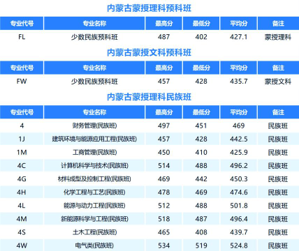 2024年内蒙古工业大学在新疆计划招生人数（附学费及专业录取分数)
