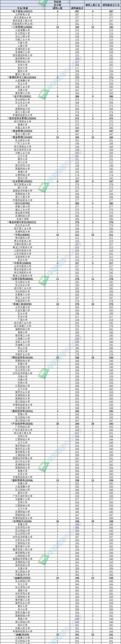 2024年哈尔滨商业大学在新疆计划招生人数（附学费及专业录取分数)