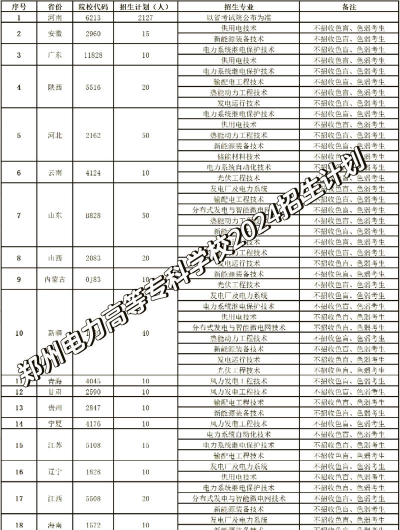 2024年郑州电力高等专科学校在河南计划招生人数（附学费及专业录取分数)