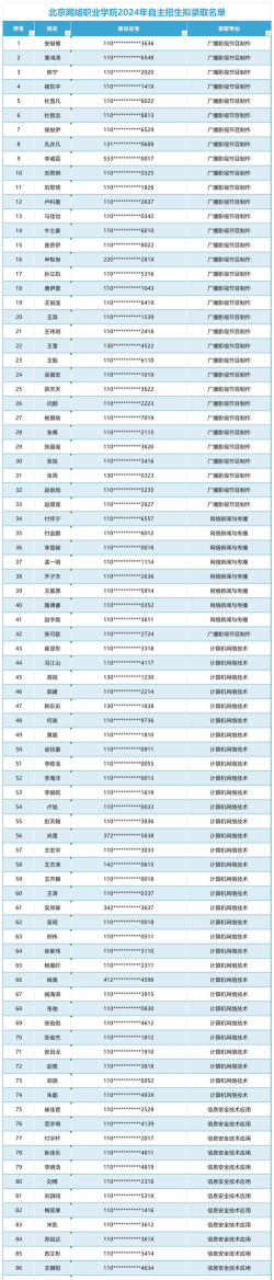 2024年北京网络职业学院在河南计划招生人数（附学费及专业录取分数)