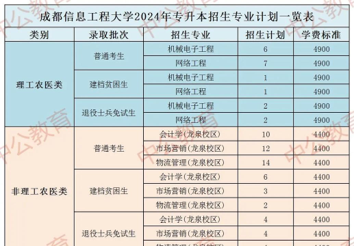 2024年成都信息工程大学在新疆计划招生人数（附学费及专业录取分数)