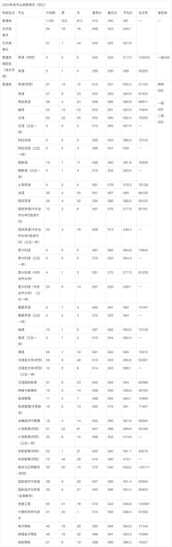 2024年浙江外国语学院在新疆计划招生人数（附学费及专业录取分数)
